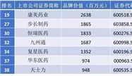 中国上市公司品牌价值榜出炉 康美药业上榜
